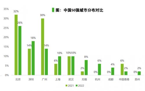 资本赋能科技 2022德勤中国高成长报告揭示九成企业获私募创投支持，北京持续领先